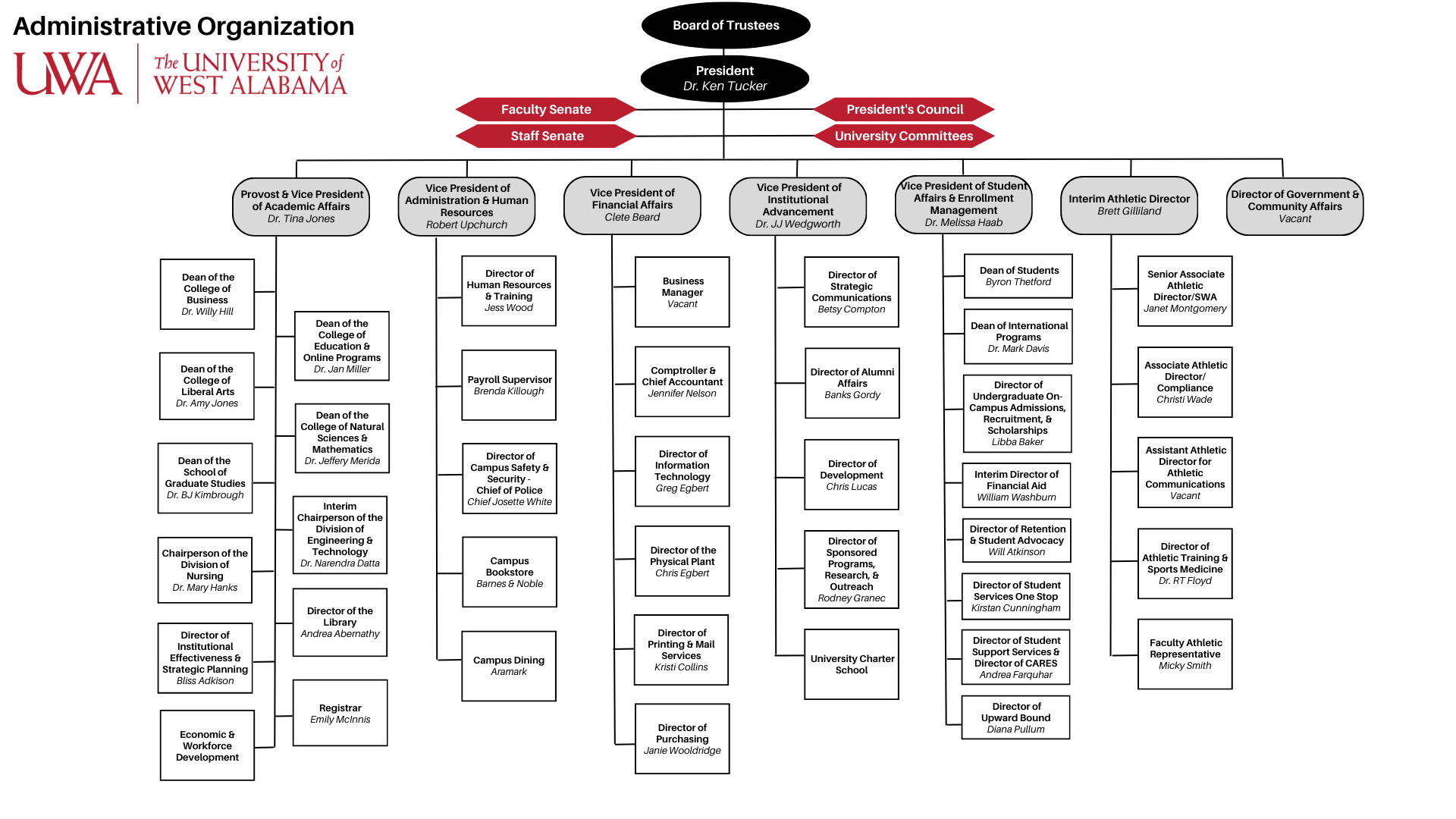 Alabama Administrative Code organizational structure